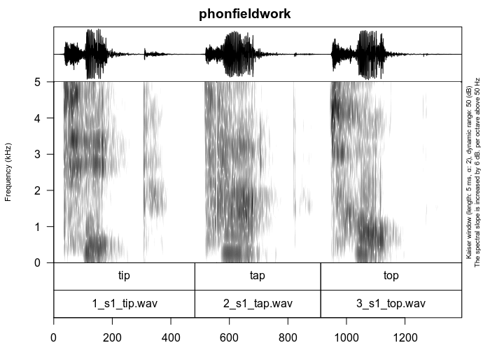 Oscillogram and spectrogram with text annotations below. GIF shows how phonfieldwork can add preannotations to a recording