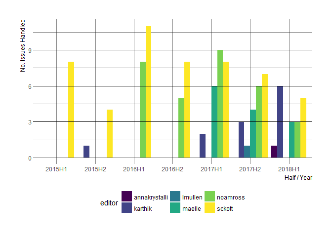 number of assignments per editor per half ayear